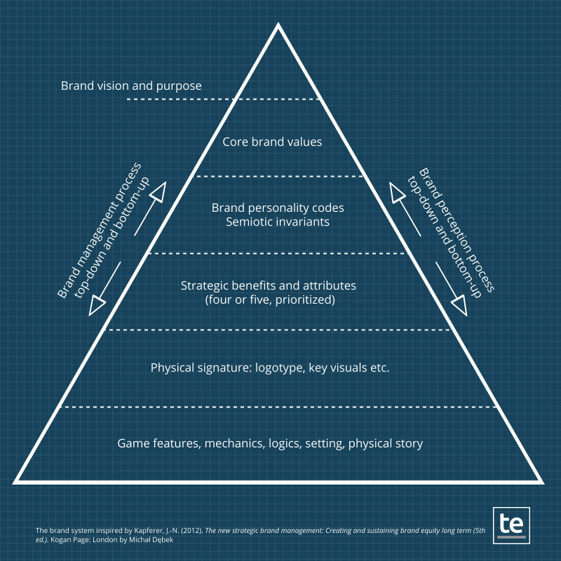 The brand system inspired by Kapferer, J.-N. (2012). The new strategic brand management: Creating and sustaining brand equity long term (5th ed.). Kogan Page: London by Michał Dębek