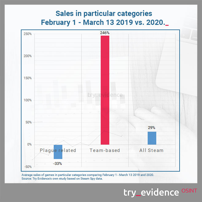 Average sales on Steam of games in particular categories comparing February 1 - March 13 2019 and 2020
