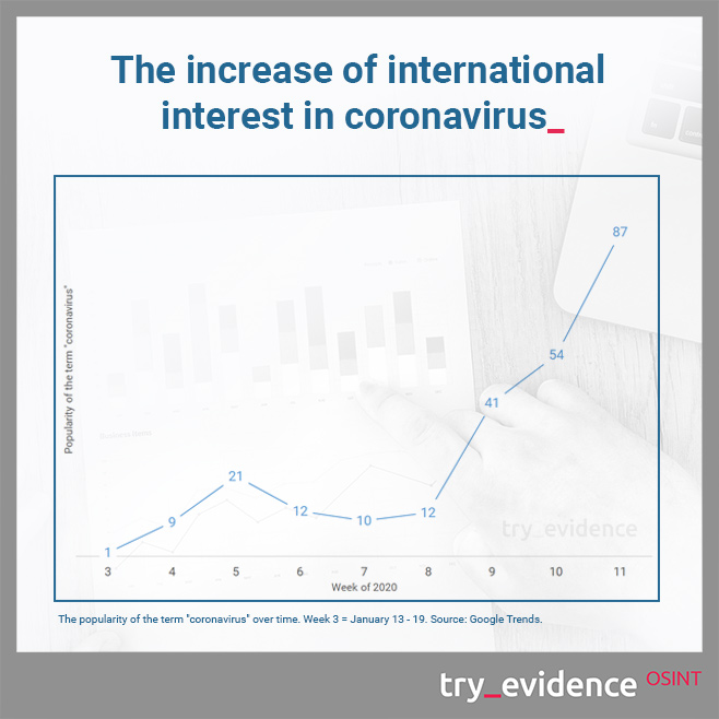 The popularity of the term coronavirus over time. Week 3 = January 13 - 19. Source: Google Trends