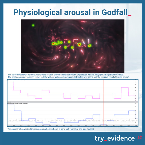 Godfall psychophysiological activation - galvanic skin response (GSR) males vs females