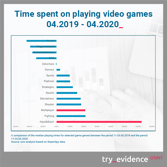 Time spent on playing video games 04.2019 - 04.2020