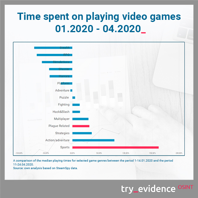 Time spent on playing video games 01.2020 - 04.2020