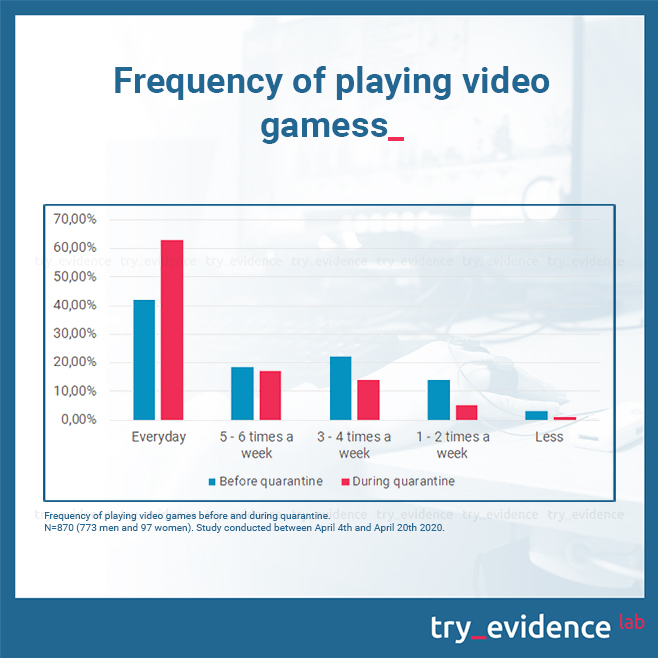 Frequency of playing video games before and during quarantine. Study conducted between April 4th and April 20th 2020.