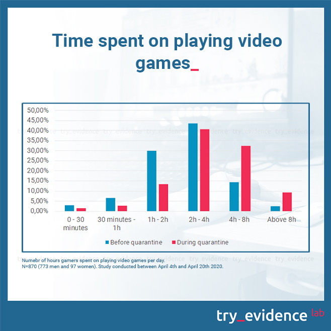 Number of hours gamers spent on playing video games per day. Study conducted between April 4th and April 20th 2020.