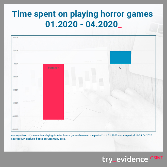 Time spent on playing horror games 01.2020 - 04.2020