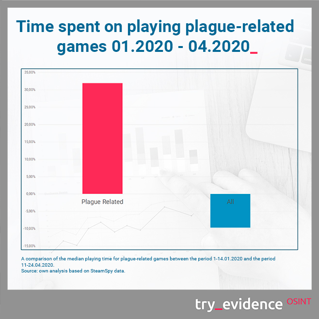 Time spent on playing plague-related games -01.2020 - 04.2020