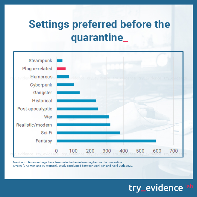 Number of times settings have been selected as interesting before quarantine. Study conducted between Aprtil 4th and April 20th 2020.