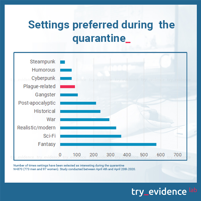 Number of times settings have been selected as interesting during quarantine. Study conducted between Aprtil 4th and April 20th 2020.