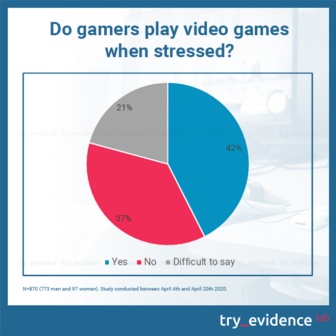 Do gamers play video games when stressed? Study conducted between April 4th and April 20th 2020.