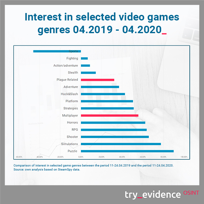 Interest in selected video games genres 04.2019 - 04.2020
