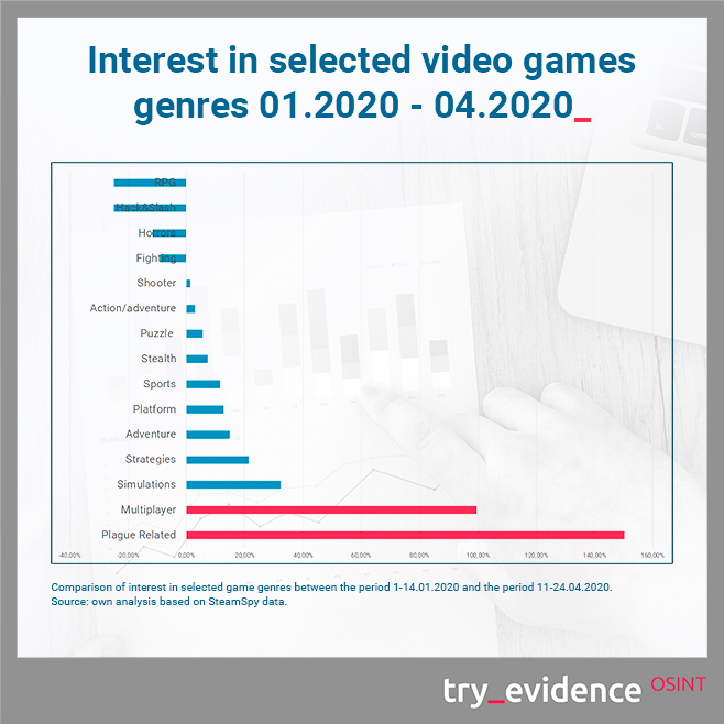 Interest in selected video games genres 01.2020 - 04.2020