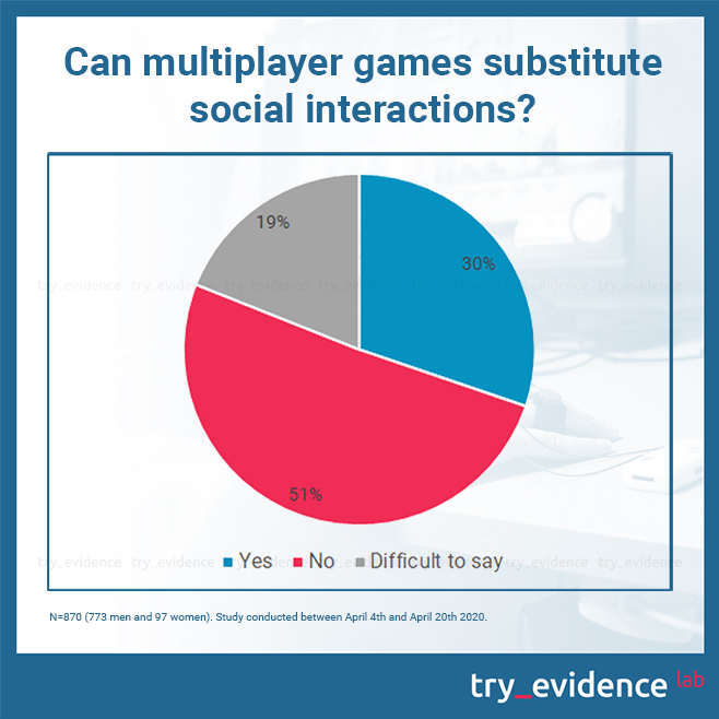 Can multiplayer games substitute social interactions? Study conducted between April 4th and April 20th 2020.