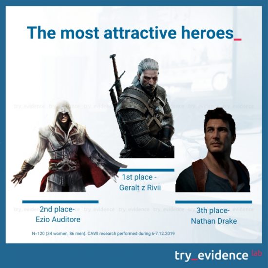 Heroes and heroines - most attractive