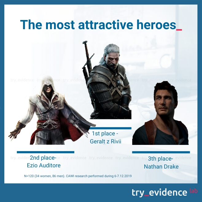 Heroes and heroines - most attractive