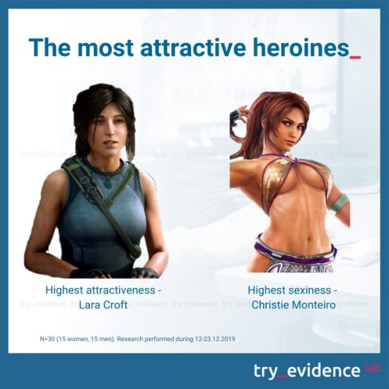 Wirtualni bohaterowie i bohaterki - atrakcyjność herosów i heroin. Najlepiej ocenioni herosi