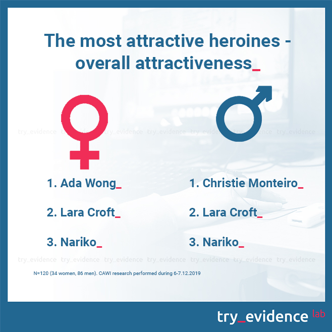 The most attractive heroines - overall attractiveness