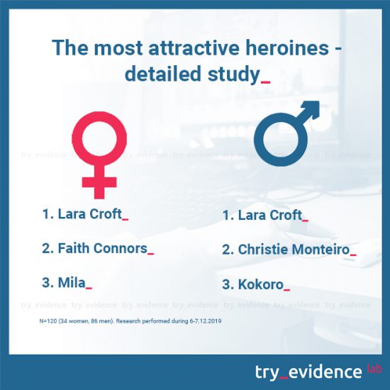 The most attractive heroines - detailed study