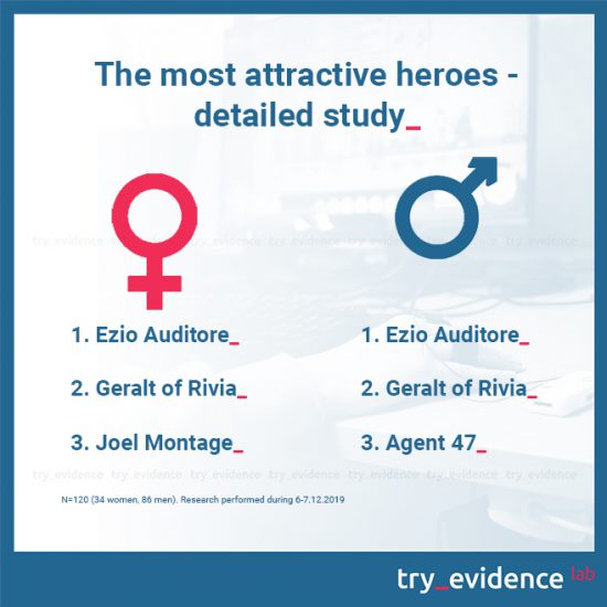 The most attractive heroes - detailed study