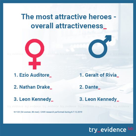The most attractive heroes - overall attractiveness