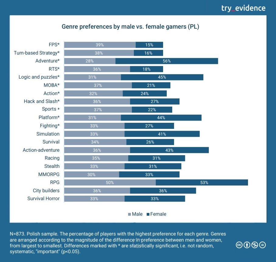 Women who play online games have more sex (Infographic)