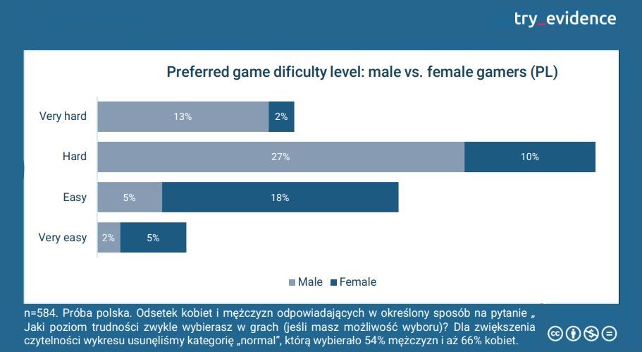poziom trudności gier kobiety vs mężczyźni
