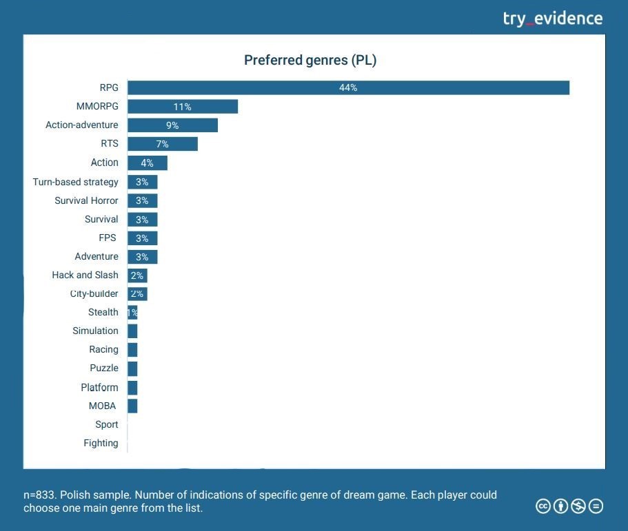 Types of Video Games & Subgenres: Which Are Most Popular?