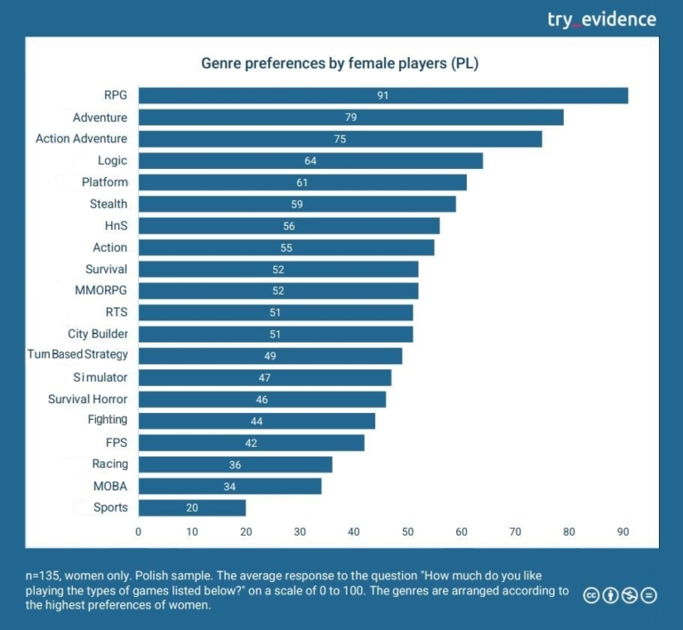 Report Women And Games How Do Modern Female Gamers Play Try Evidence 4311