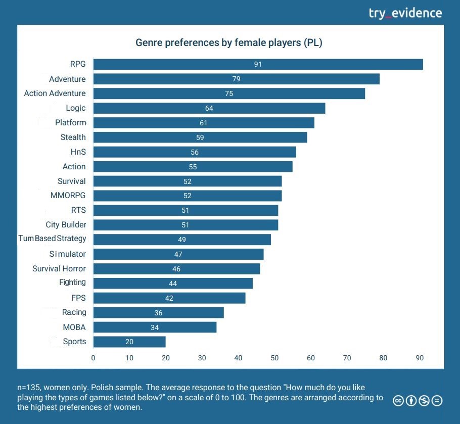 Women who play online games have more sex (Infographic)