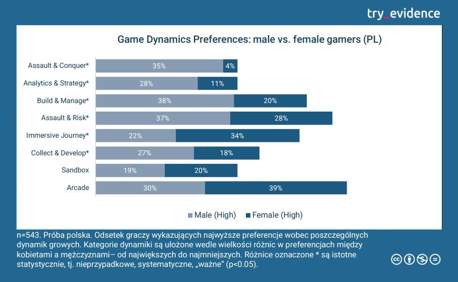 Dynamiki growe kobiety vs mężczyźni