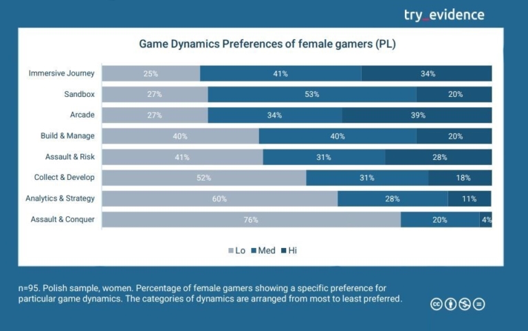 REPORT: Women And Games - How Do Modern Female Gamers Play? - Try Evidence