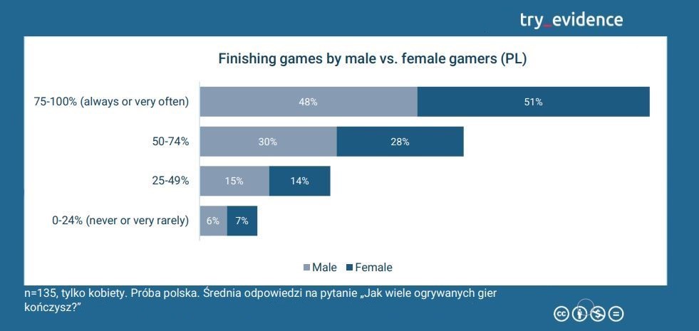 Kobiety mężczyźni gry kończenie gier