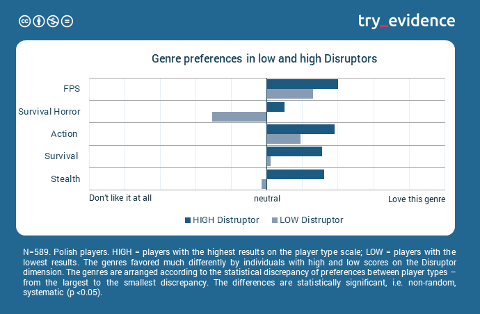 the genres which HIGH Disruptors, prefer significantly less or significantly more than players demonstrating low levels of such features (LOW Disruptors).