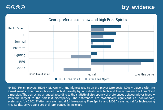  the genres which Free Spirits prefer significantly less or significantly more than players demonstrating low levels of Free Spirit features.