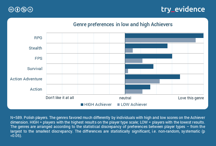  the genres which Achievers prefer significantly less or significantly more than players demonstrating low levels of Achiever features.