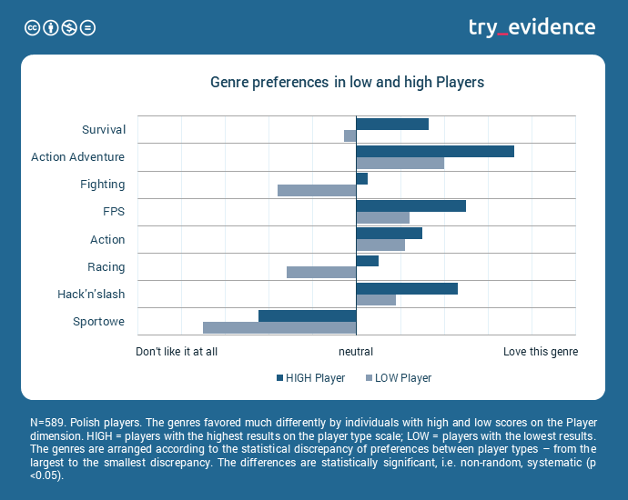 the genres preferred by Collectors significantly less or significantly more than by players with minimal traits of this type.