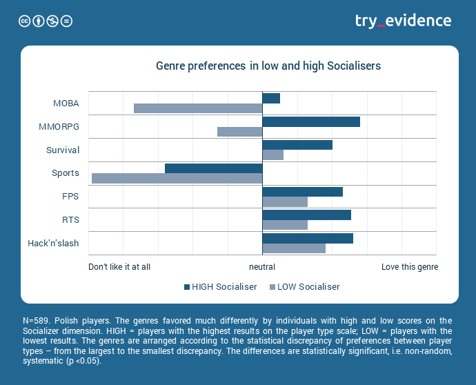the genres preferred by Socializers significantly less or significantly more than by players with minimal traits of this type.