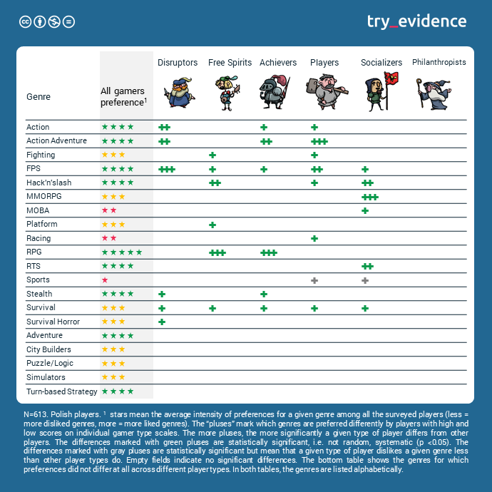 Almost every type of player in the HEXAD typology differs from the other types in the intensity of preference or dislike towards certain game genres.