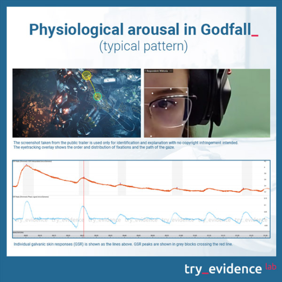 Psychophysiology: Eye Tracking used in measuring physiological arousal in Godfall