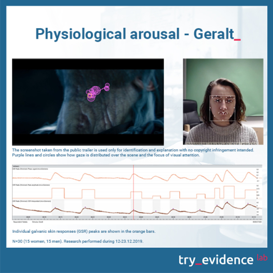 Psychophysiology: Eye Tracking used in measuring physiological arousal in Godfall