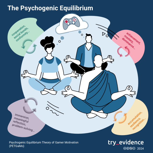 The Psychogenic Equilibrium Psychogenic Equilibrium Theory of Gamer Motivation various motivations