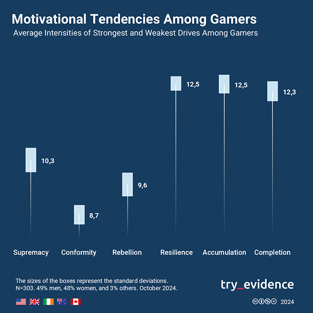 Bar chart showing average intensities of motivational tendencies among gamers, comparing drives like supremacy, conformity, rebellion, resilience, accumulation, and completion.