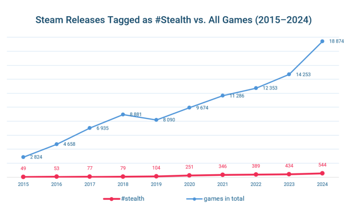 Chart showing the number of stealth-tagged games versus total Steam releases from 2015 to 2024