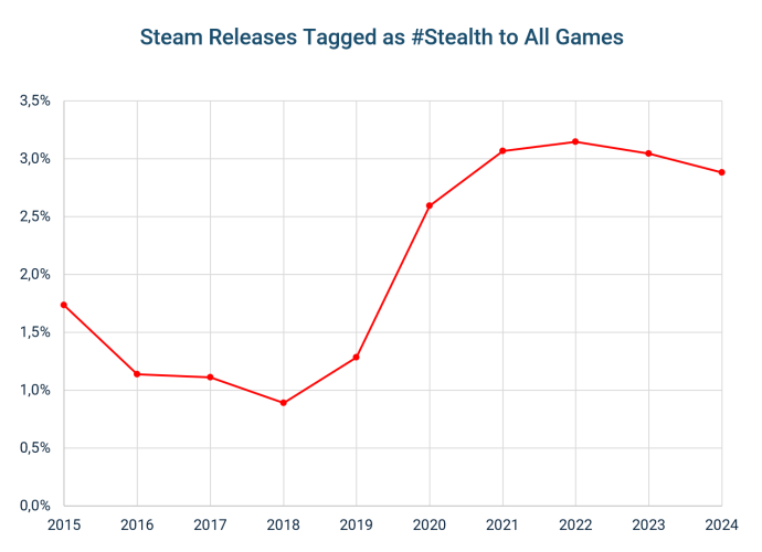 Line chart showing the share of stealth-tagged games among total Steam releases (2015–2024)