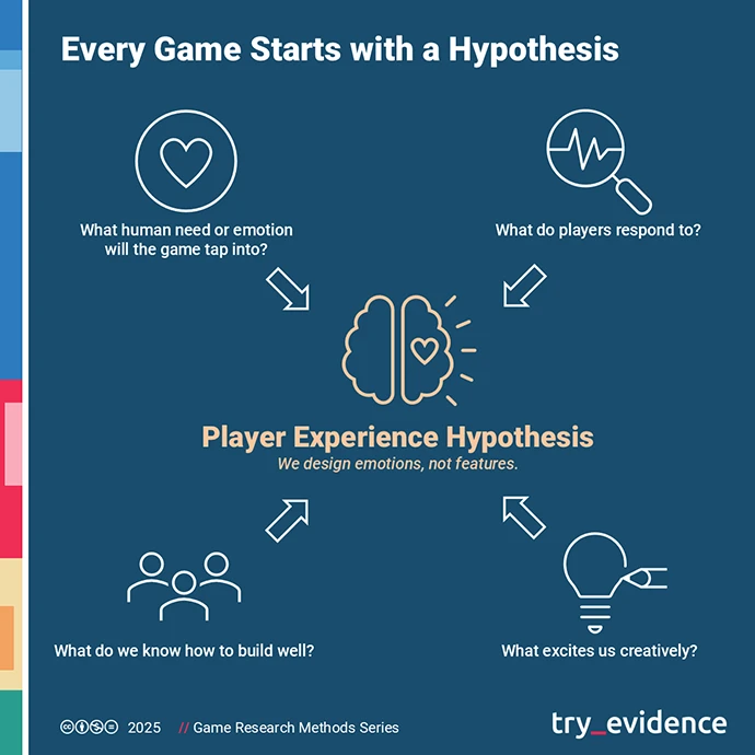 Diagram showing four sources of a player-experience hypothesis — psychology, market data, team expertise, and creative vision — all pointing toward the core idea: Player Experience Hypothesis – We design emotions, not features.
