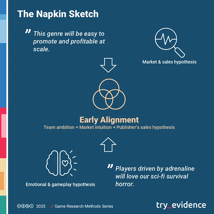 Infographic illustrating two connected hypotheses in early game development — the developer’s emotional and gameplay hypothesis and the publisher’s market and sales hypothesis — converging into Early Alignment, where team ambition, market intuition, and the publisher’s expectations meet.