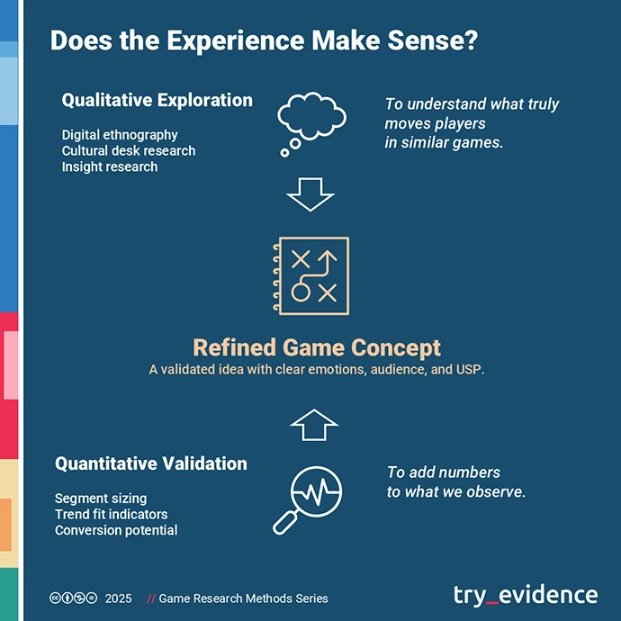 Infographic illustrating the concept validation process in game development. It shows two research layers — Qualitative Exploration and Quantitative Validation — leading to a Refined Game Concept with clear emotions, audience, and unique selling promise (USP).