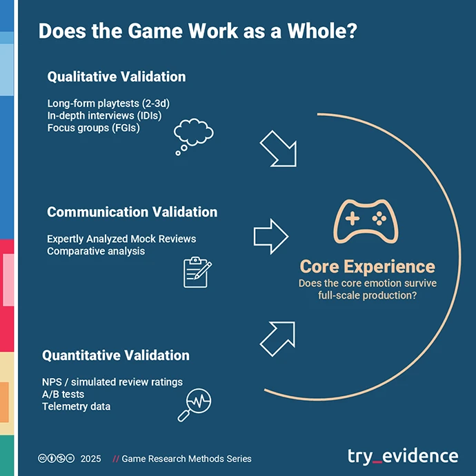 Infographic illustrating three layers of production-stage research in game development: Qualitative Validation (playtests, interviews, FGIs), Quantitative Validation (telemetry, A/B tests, NPS), and Communication Validation (mock reviews, comparative analysis). All converge toward the Core Experience — verifying whether the intended emotion survives full-scale production.
