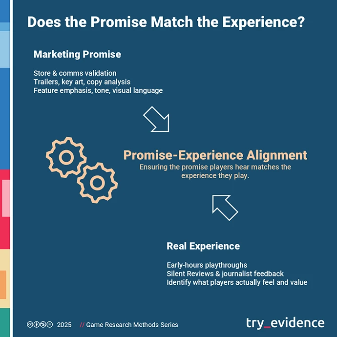 Infographic illustrating how research verifies alignment between marketing promises and real gameplay experiences. It shows three elements: Marketing Promise (trailers, key art, copy analysis), Real Experience (early-hours playthroughs, Silent Reviews, journalist feedback), and the central concept Promise–Experience Alignment, ensuring that what players are told matches what they actually play and feel.