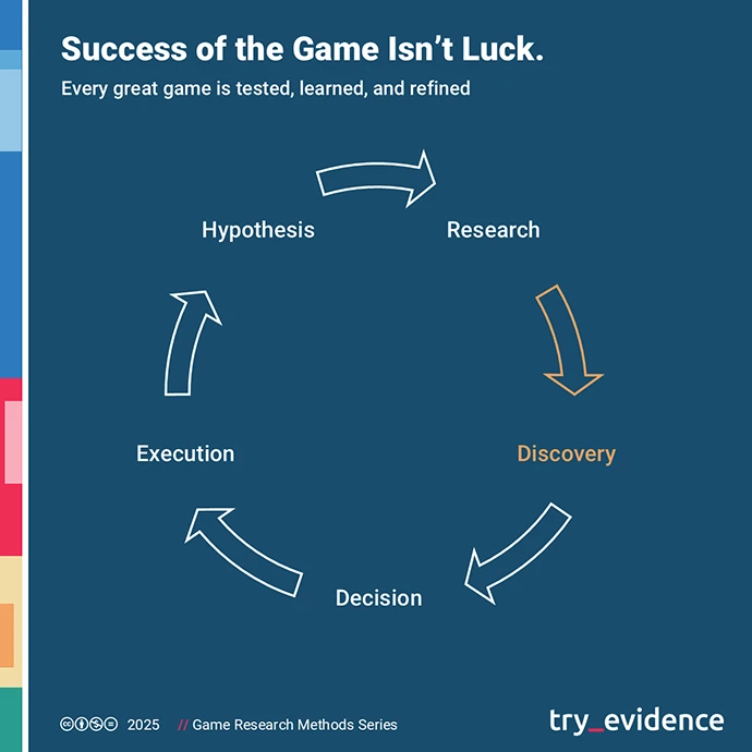 Circular infographic illustrating the continuous game research loop: Hypothesis / Research / Discovery / Decision / Execution. It highlights how successful games evolve through constant testing, learning, and refinement.